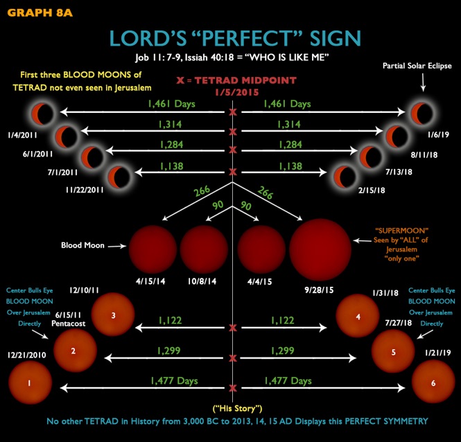 Lunar Tetrad Pattern Chart