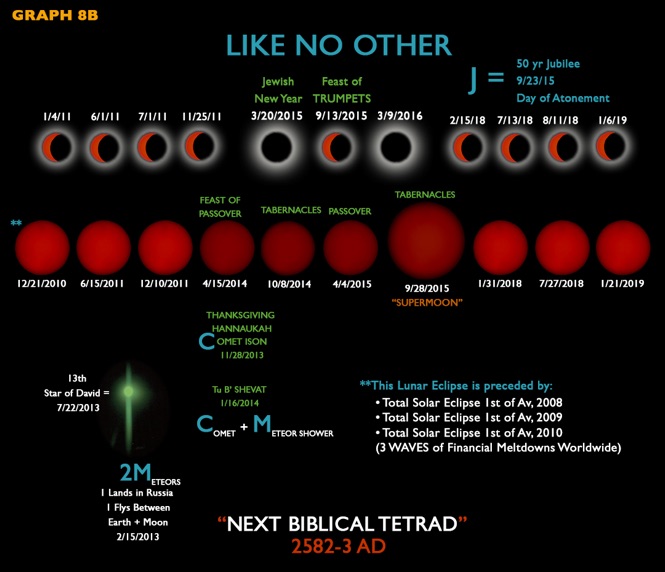 Nasa Blood Moons Chart