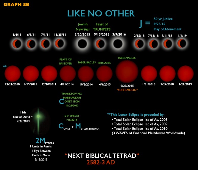 Lunar Tetrad Pattern Chart